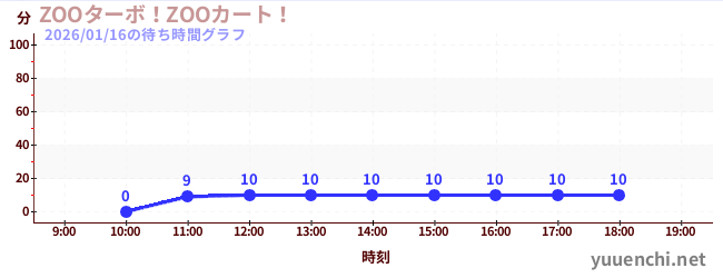 ZOOターボ！ZOOカート！の待ち時間グラフ