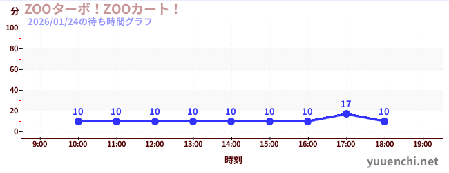 ZOOターボ！ZOOカート！の待ち時間グラフ