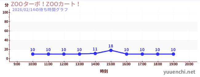 ZOOターボ！ZOOカート！の待ち時間グラフ