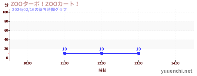 ZOOターボ！ZOOカート！の待ち時間グラフ