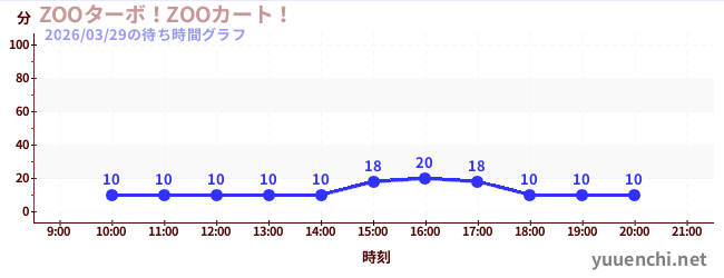 ZOOターボ！ZOOカート！の待ち時間グラフ