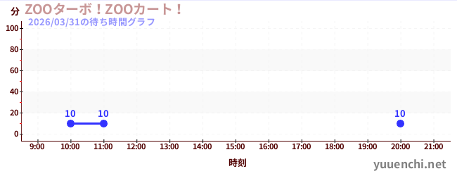 ZOOターボ！ZOOカート！の待ち時間グラフ