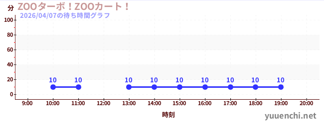 ZOOターボ！ZOOカート！の待ち時間グラフ