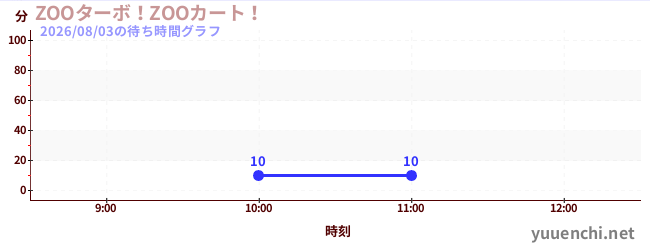 ZOOターボ！ZOOカート！の待ち時間グラフ