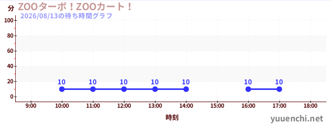 ZOOターボ！ZOOカート！の待ち時間グラフ