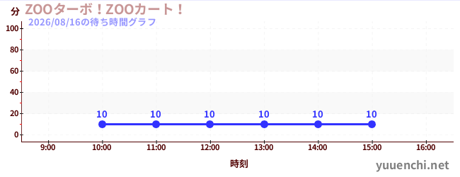 ZOOターボ！ZOOカート！の待ち時間グラフ