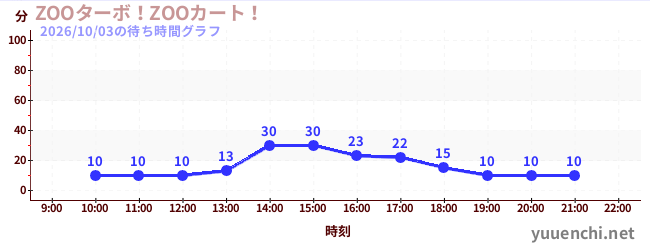 ZOOターボ！ZOOカート！の待ち時間グラフ