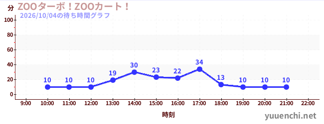 ZOOターボ！ZOOカート！の待ち時間グラフ