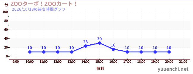 ZOOターボ！ZOOカート！の待ち時間グラフ