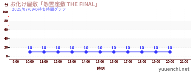 お化け屋敷「怨霊座敷 THE FINAL」の待ち時間グラフ