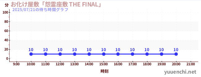 お化け屋敷「怨霊座敷 THE FINAL」の待ち時間グラフ