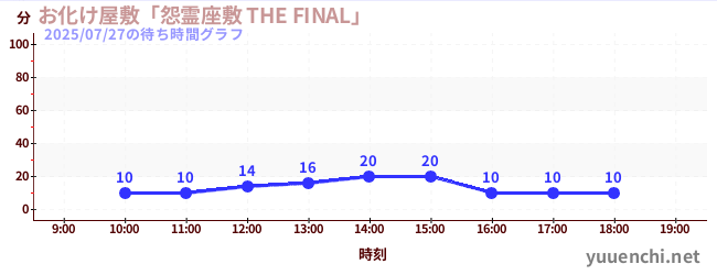 お化け屋敷「怨霊座敷 THE FINAL」の待ち時間グラフ