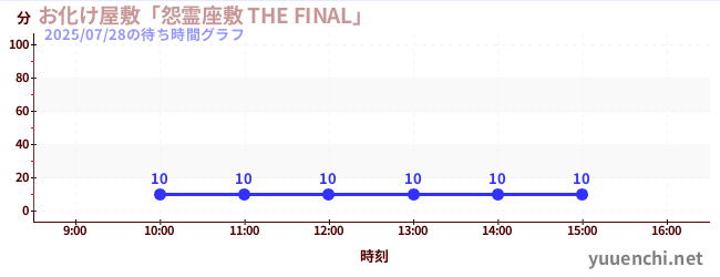 お化け屋敷「怨霊座敷 THE FINAL」の待ち時間グラフ