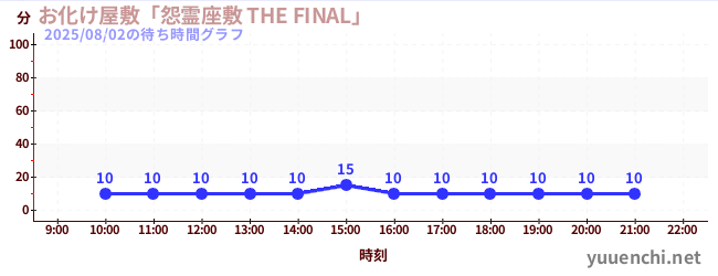 お化け屋敷「怨霊座敷 THE FINAL」の待ち時間グラフ