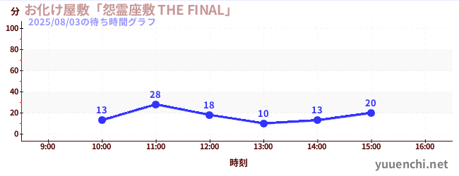 お化け屋敷「怨霊座敷 THE FINAL」の待ち時間グラフ