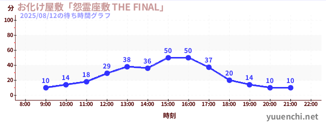 お化け屋敷「怨霊座敷 THE FINAL」の待ち時間グラフ