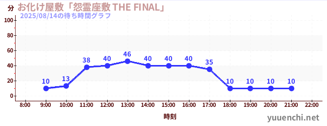 お化け屋敷「怨霊座敷 THE FINAL」の待ち時間グラフ