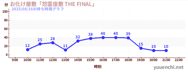 お化け屋敷「怨霊座敷 THE FINAL」の待ち時間グラフ