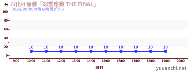 お化け屋敷「怨霊座敷 THE FINAL」の待ち時間グラフ