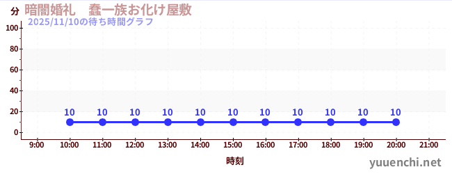 暗闇婚礼　蠢一族お化け屋敷の待ち時間グラフ