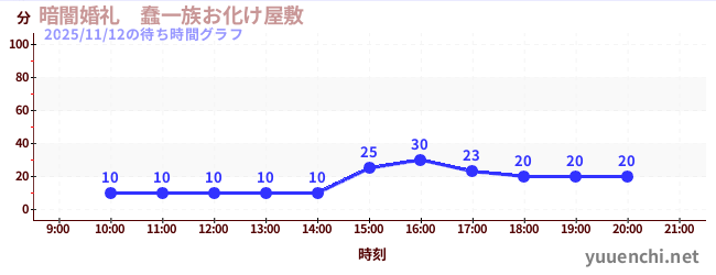 暗闇婚礼　蠢一族お化け屋敷の待ち時間グラフ