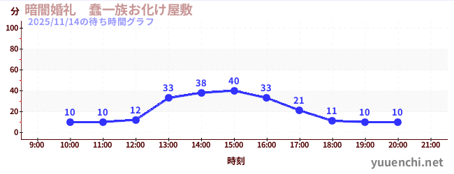 暗闇婚礼　蠢一族お化け屋敷の待ち時間グラフ