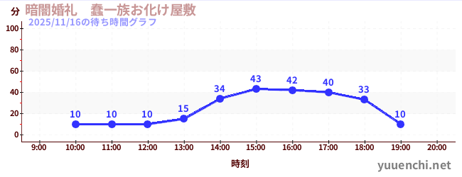 暗闇婚礼　蠢一族お化け屋敷の待ち時間グラフ