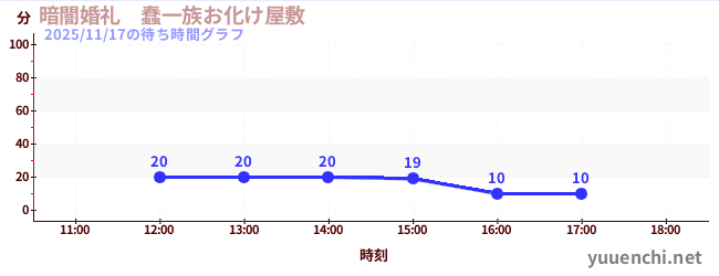 暗闇婚礼　蠢一族お化け屋敷の待ち時間グラフ