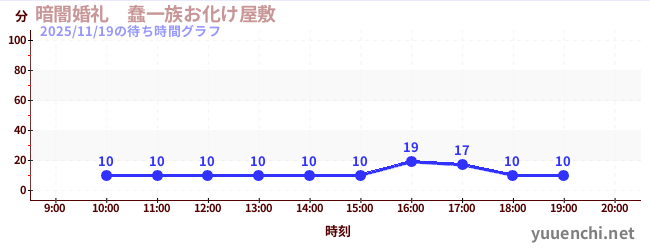 暗闇婚礼　蠢一族お化け屋敷の待ち時間グラフ