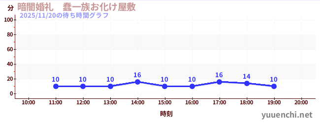 暗闇婚礼　蠢一族お化け屋敷の待ち時間グラフ