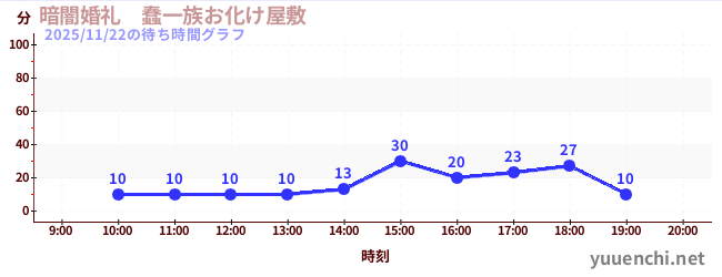 暗闇婚礼　蠢一族お化け屋敷の待ち時間グラフ