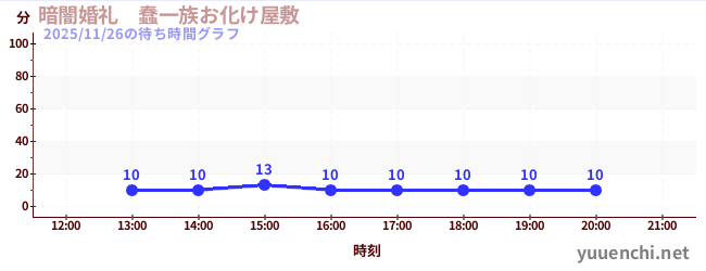 暗闇婚礼　蠢一族お化け屋敷の待ち時間グラフ