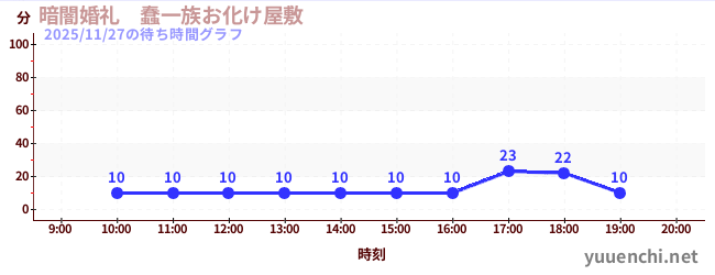 暗闇婚礼　蠢一族お化け屋敷の待ち時間グラフ
