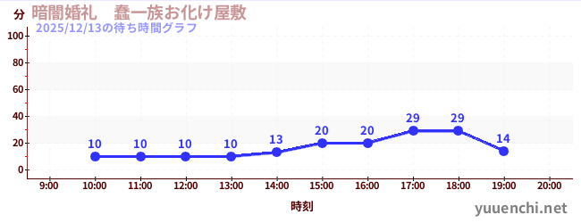暗闇婚礼　蠢一族お化け屋敷の待ち時間グラフ