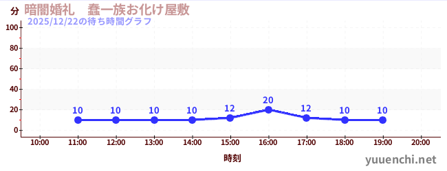 暗闇婚礼　蠢一族お化け屋敷の待ち時間グラフ