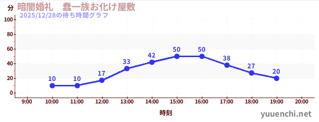 暗闇婚礼　蠢一族お化け屋敷の待ち時間グラフ