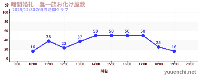 暗闇婚礼　蠢一族お化け屋敷の待ち時間グラフ