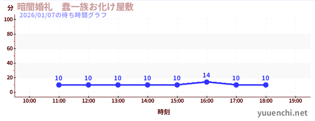 暗闇婚礼　蠢一族お化け屋敷の待ち時間グラフ