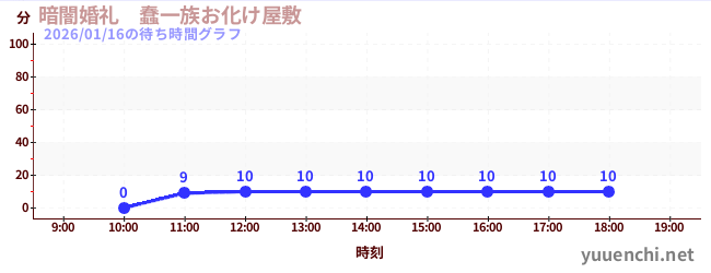 暗闇婚礼　蠢一族お化け屋敷の待ち時間グラフ