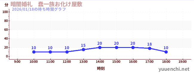 暗闇婚礼　蠢一族お化け屋敷の待ち時間グラフ