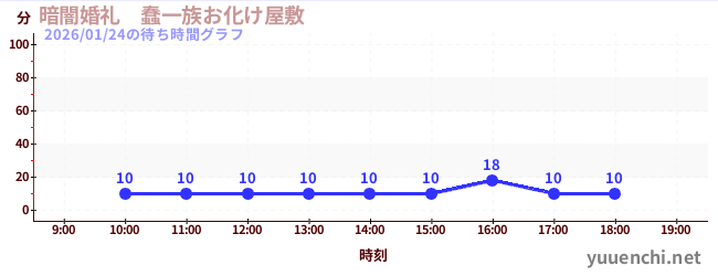 暗闇婚礼　蠢一族お化け屋敷の待ち時間グラフ