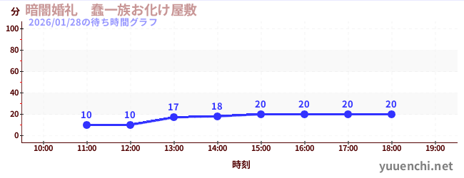 暗闇婚礼　蠢一族お化け屋敷の待ち時間グラフ