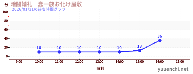 暗闇婚礼　蠢一族お化け屋敷の待ち時間グラフ