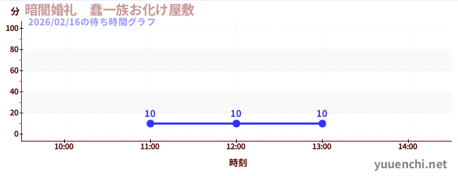 暗闇婚礼　蠢一族お化け屋敷の待ち時間グラフ
