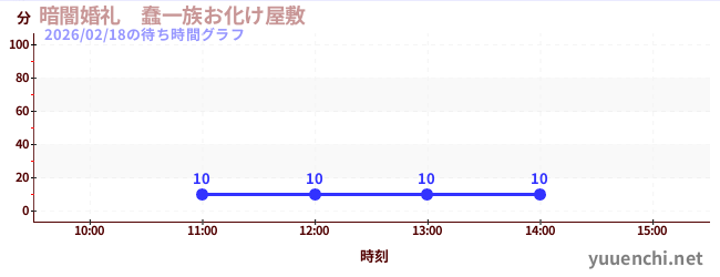 暗闇婚礼　蠢一族お化け屋敷の待ち時間グラフ
