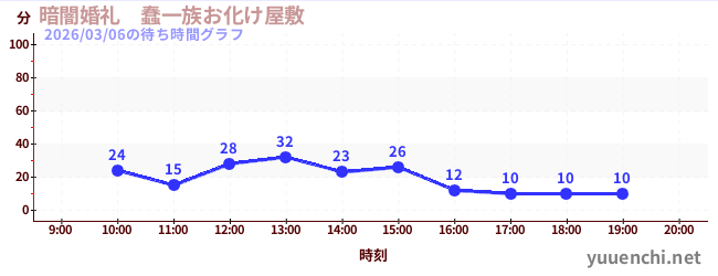 暗闇婚礼　蠢一族お化け屋敷の待ち時間グラフ