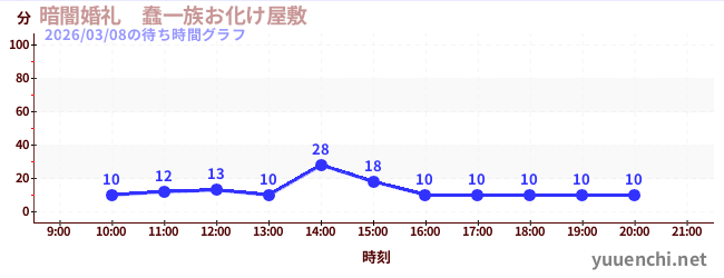 暗闇婚礼　蠢一族お化け屋敷の待ち時間グラフ