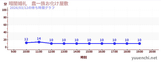 暗闇婚礼　蠢一族お化け屋敷の待ち時間グラフ