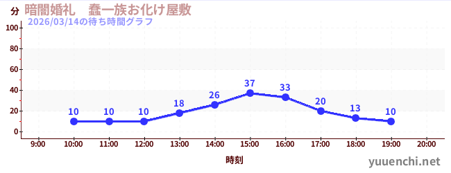 暗闇婚礼　蠢一族お化け屋敷の待ち時間グラフ