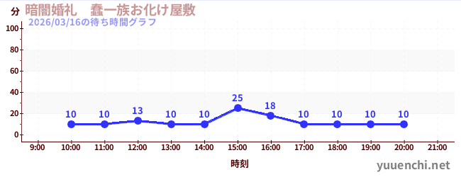 暗闇婚礼　蠢一族お化け屋敷の待ち時間グラフ
